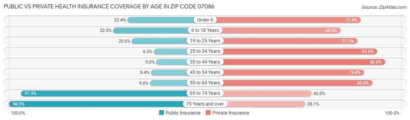 Public vs Private Health Insurance Coverage by Age in Zip Code 07086