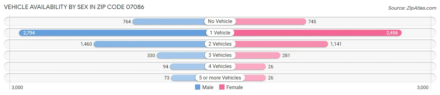 Vehicle Availability by Sex in Zip Code 07086