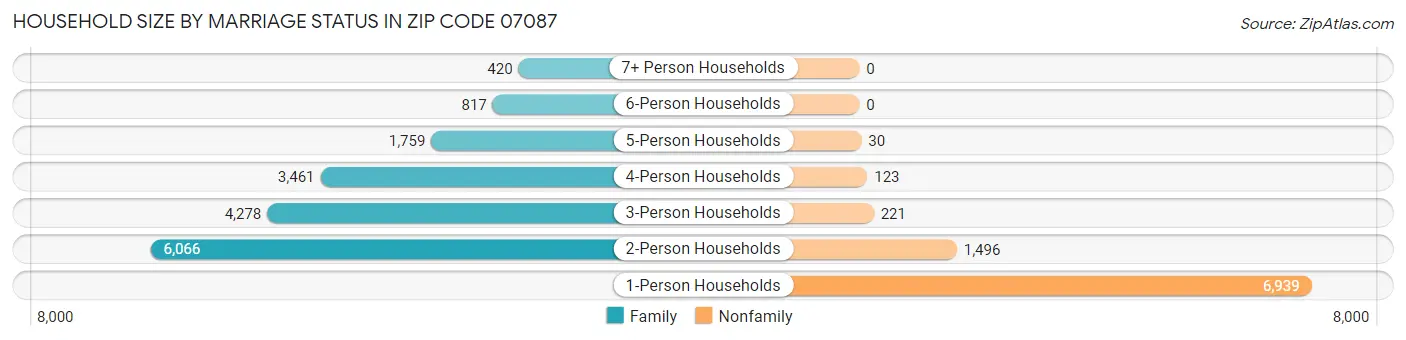 Household Size by Marriage Status in Zip Code 07087