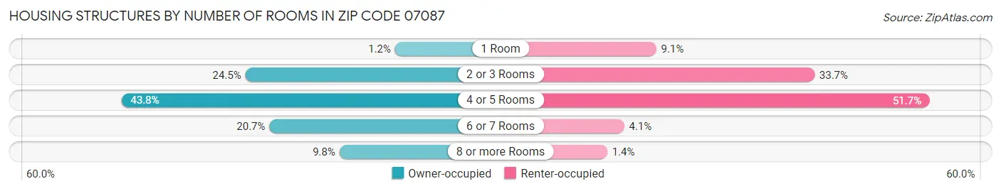 Housing Structures by Number of Rooms in Zip Code 07087