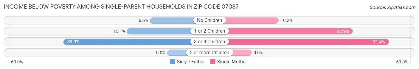 Income Below Poverty Among Single-Parent Households in Zip Code 07087