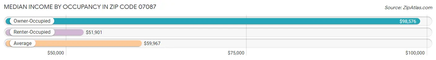 Median Income by Occupancy in Zip Code 07087