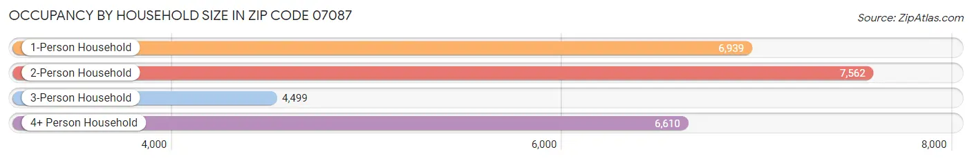 Occupancy by Household Size in Zip Code 07087