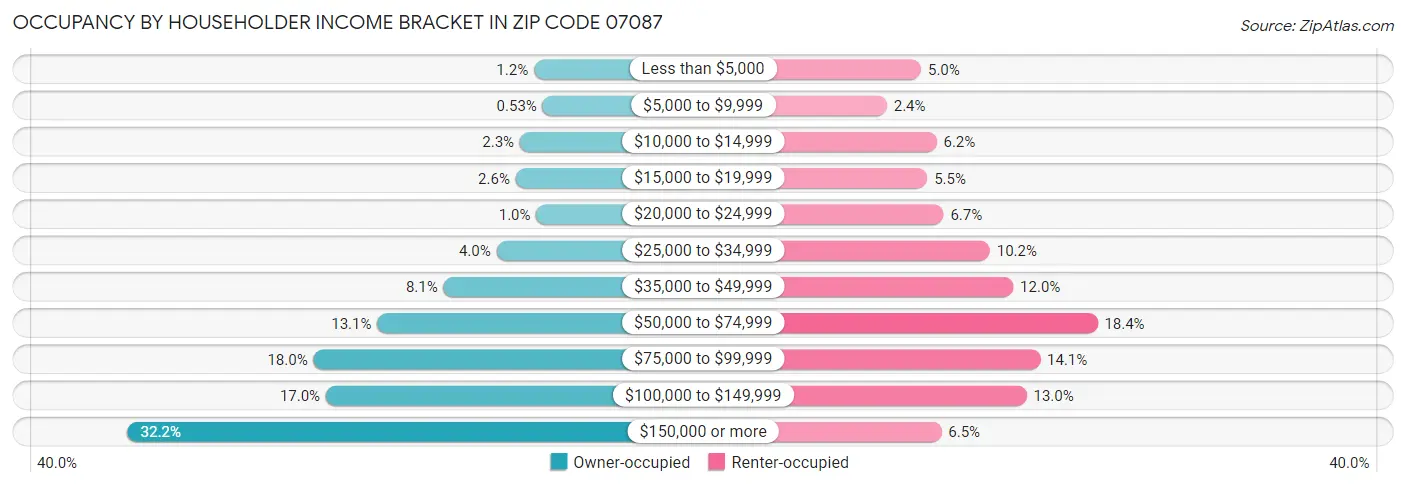 Occupancy by Householder Income Bracket in Zip Code 07087