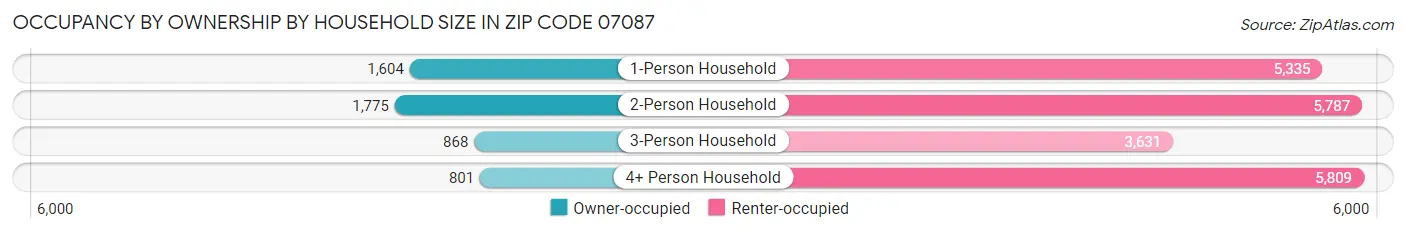 Occupancy by Ownership by Household Size in Zip Code 07087