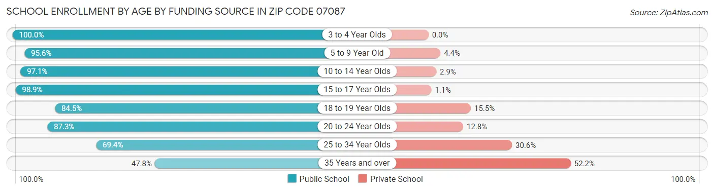 School Enrollment by Age by Funding Source in Zip Code 07087