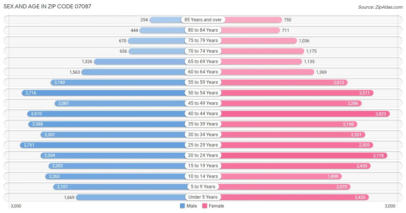 Sex and Age in Zip Code 07087