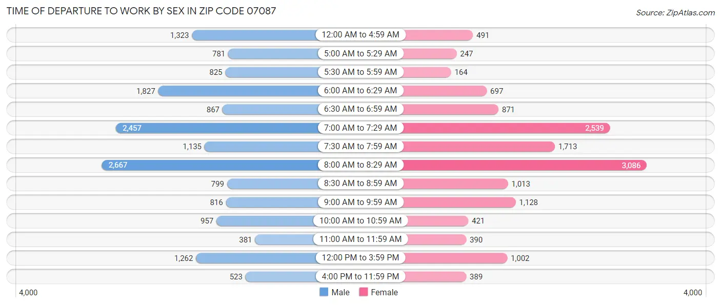 Time of Departure to Work by Sex in Zip Code 07087