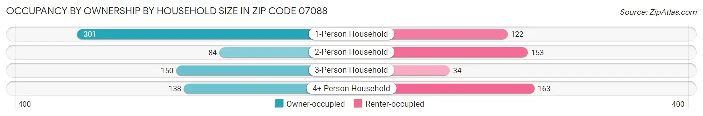 Occupancy by Ownership by Household Size in Zip Code 07088