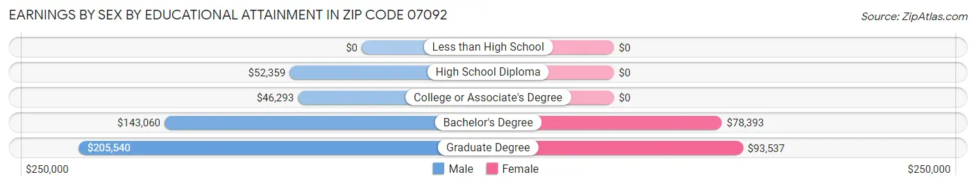 Earnings by Sex by Educational Attainment in Zip Code 07092