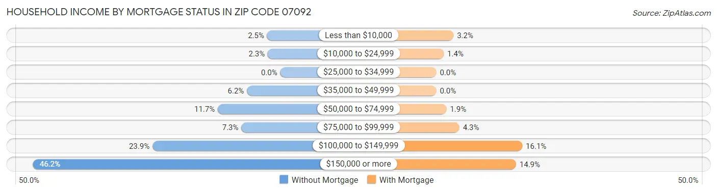 Household Income by Mortgage Status in Zip Code 07092