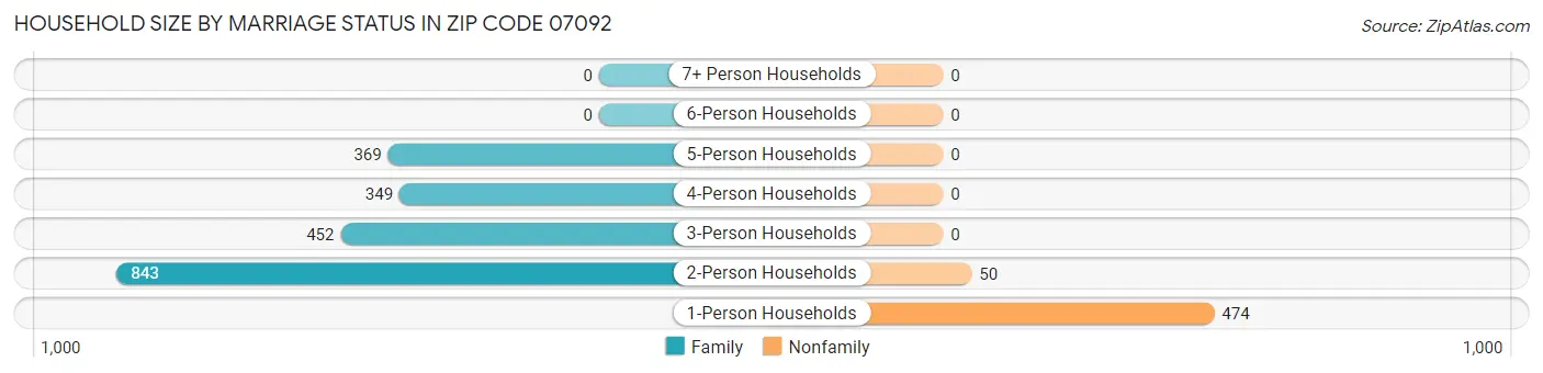 Household Size by Marriage Status in Zip Code 07092
