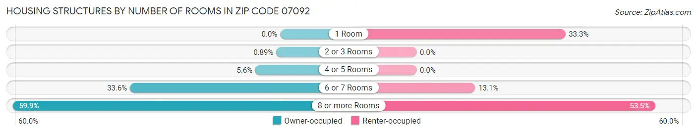 Housing Structures by Number of Rooms in Zip Code 07092