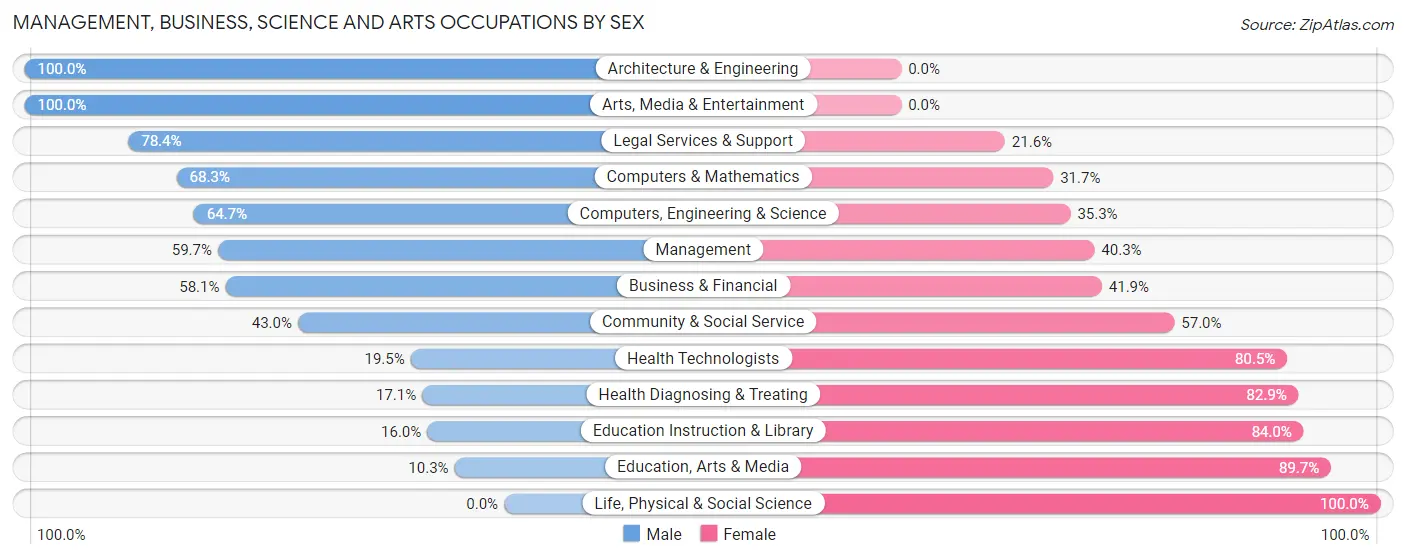 Management, Business, Science and Arts Occupations by Sex in Zip Code 07092