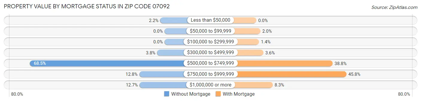 Property Value by Mortgage Status in Zip Code 07092
