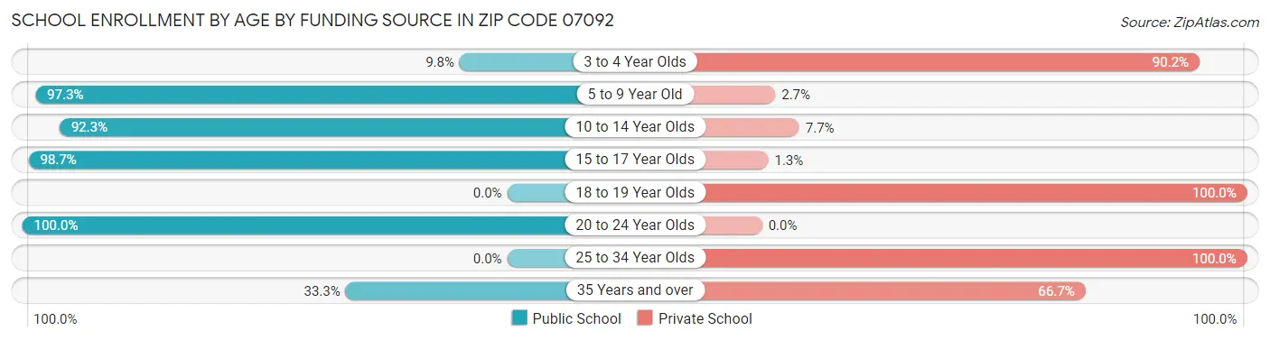School Enrollment by Age by Funding Source in Zip Code 07092