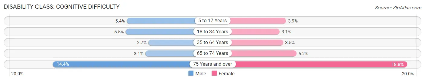 Disability in Zip Code 07093: <span>Cognitive Difficulty</span>