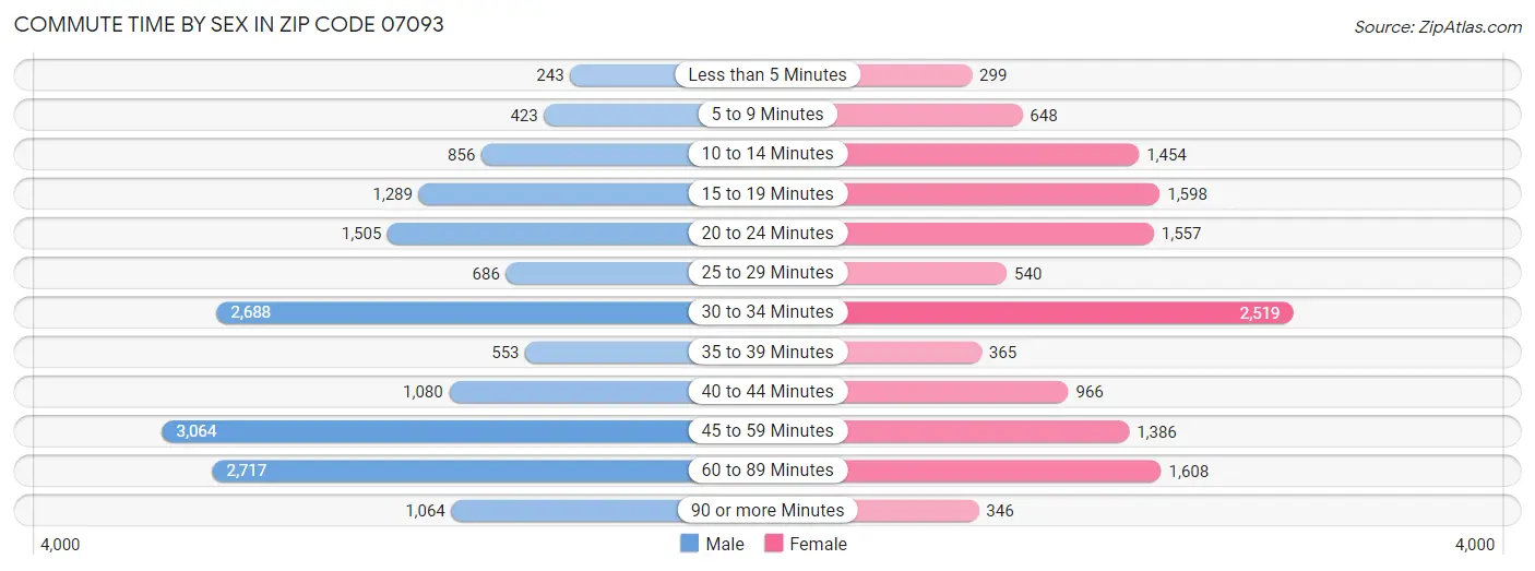 Commute Time by Sex in Zip Code 07093