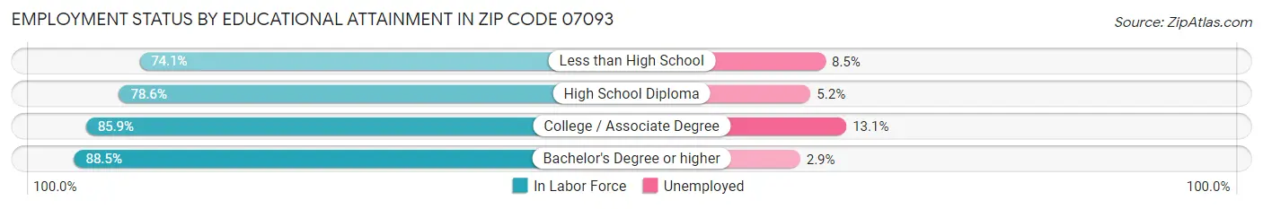 Employment Status by Educational Attainment in Zip Code 07093