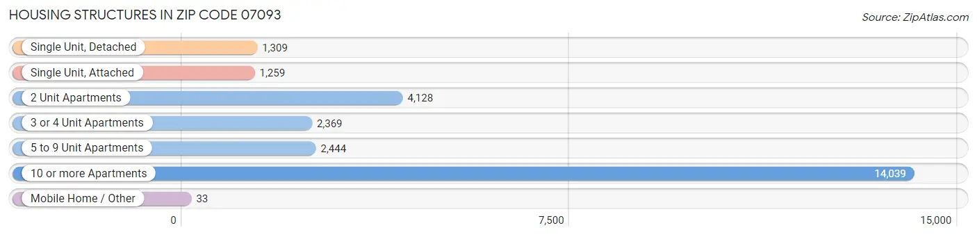 Housing Structures in Zip Code 07093