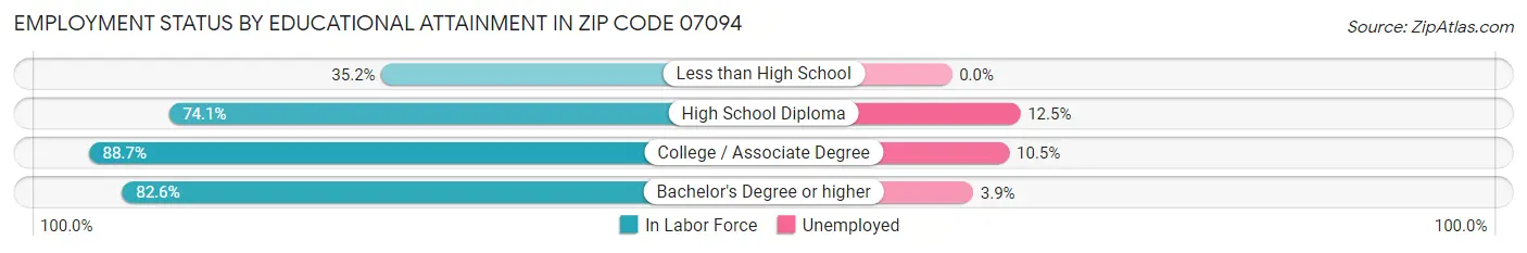 Employment Status by Educational Attainment in Zip Code 07094