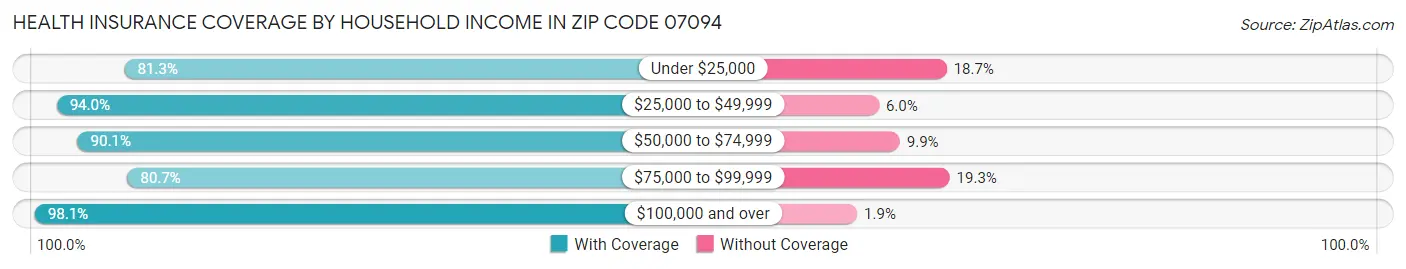 Health Insurance Coverage by Household Income in Zip Code 07094