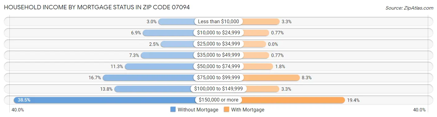 Household Income by Mortgage Status in Zip Code 07094