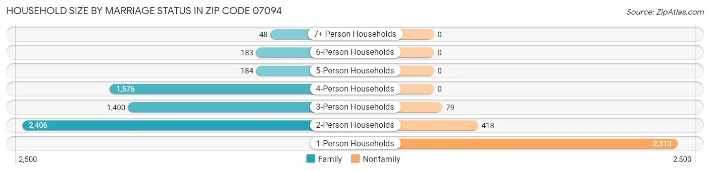 Household Size by Marriage Status in Zip Code 07094