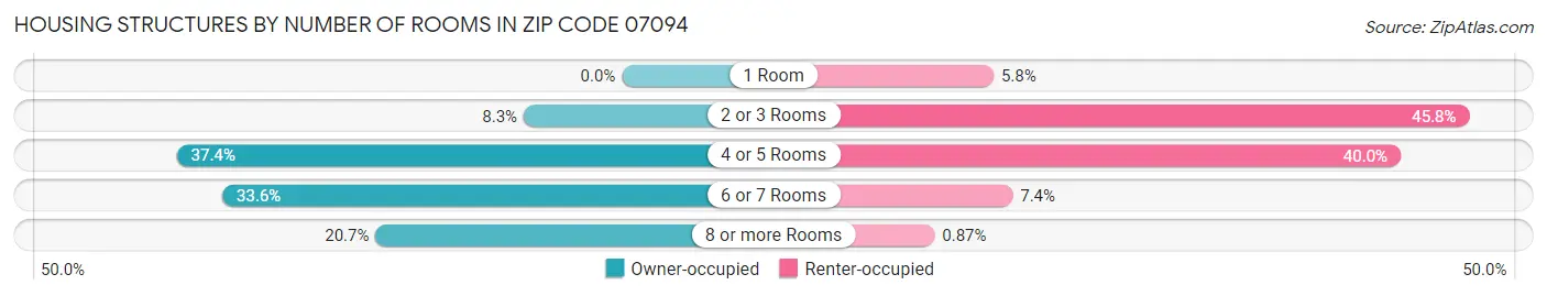 Housing Structures by Number of Rooms in Zip Code 07094