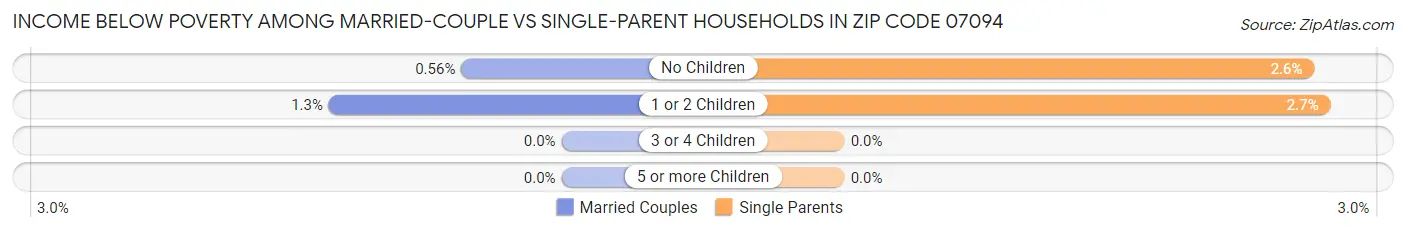 Income Below Poverty Among Married-Couple vs Single-Parent Households in Zip Code 07094
