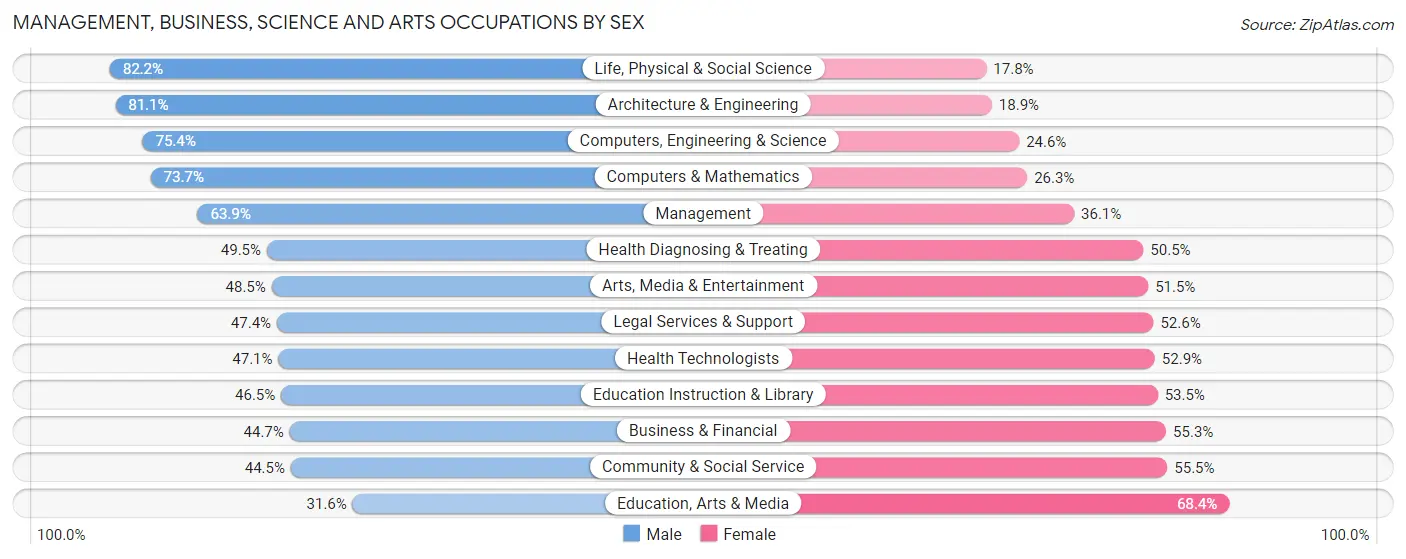 Management, Business, Science and Arts Occupations by Sex in Zip Code 07094