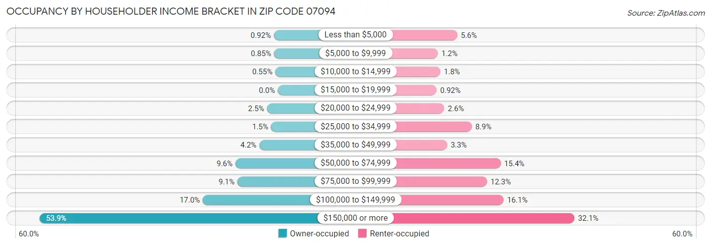 Occupancy by Householder Income Bracket in Zip Code 07094