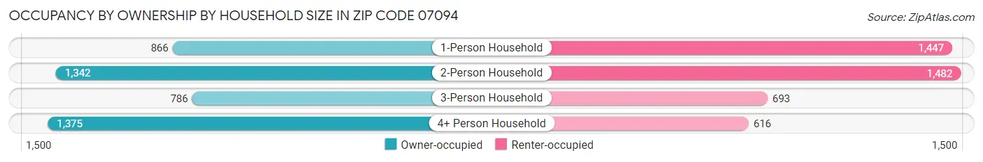 Occupancy by Ownership by Household Size in Zip Code 07094