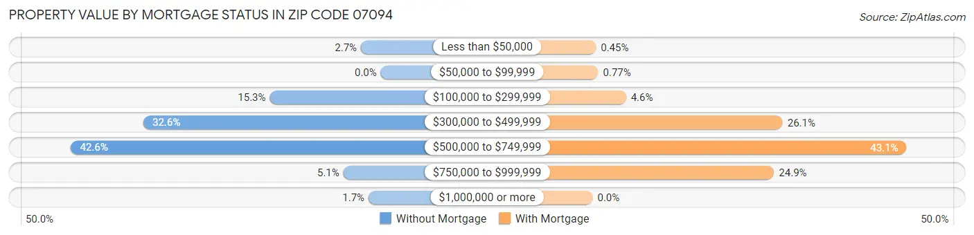 Property Value by Mortgage Status in Zip Code 07094
