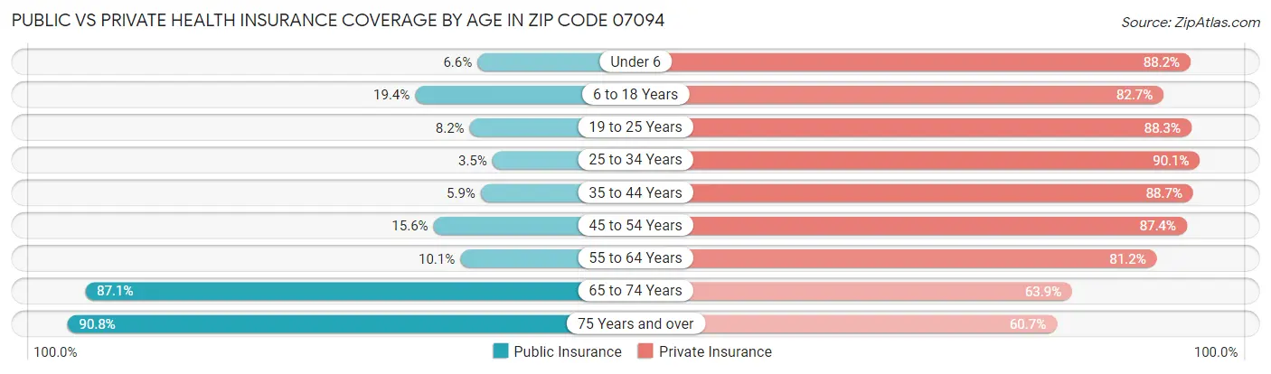 Public vs Private Health Insurance Coverage by Age in Zip Code 07094