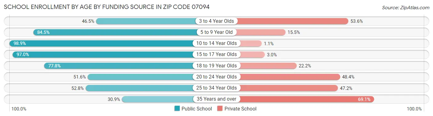 School Enrollment by Age by Funding Source in Zip Code 07094