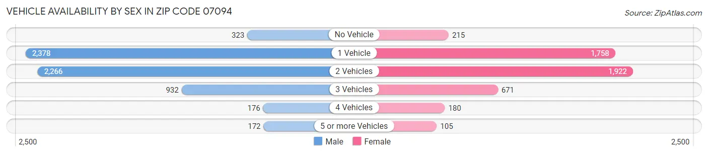 Vehicle Availability by Sex in Zip Code 07094