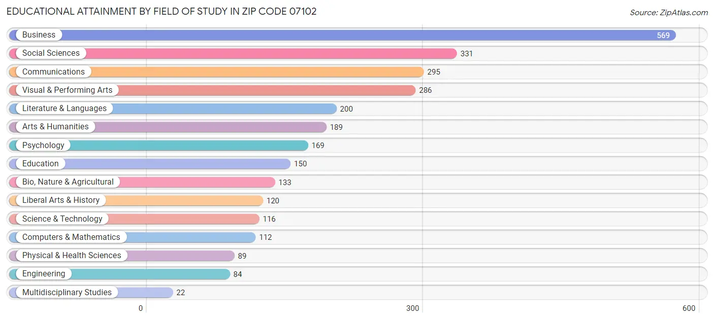 Educational Attainment by Field of Study in Zip Code 07102