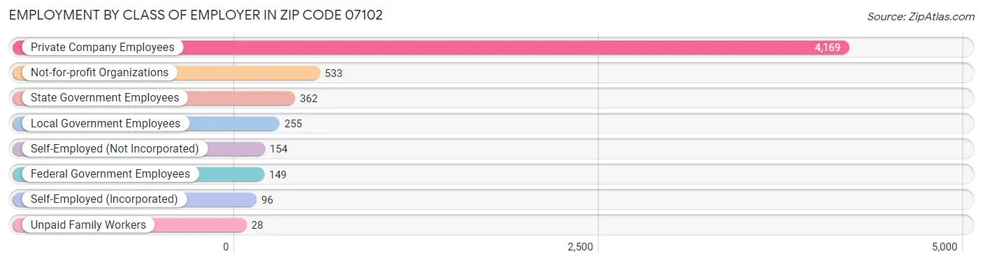 Employment by Class of Employer in Zip Code 07102