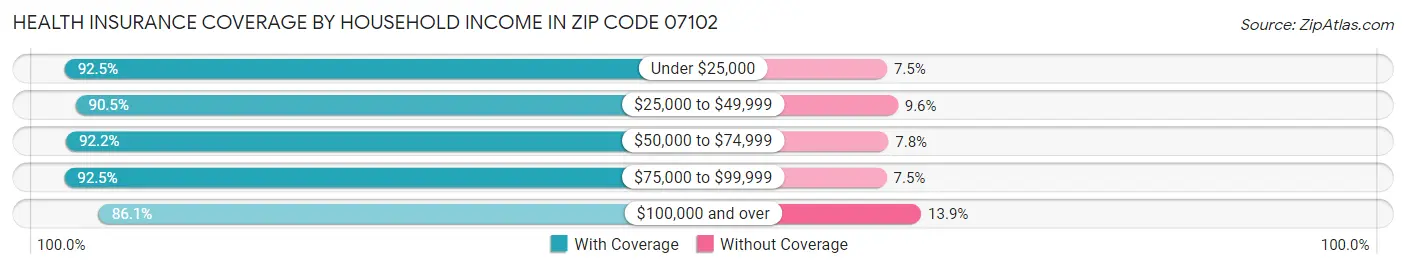 Health Insurance Coverage by Household Income in Zip Code 07102