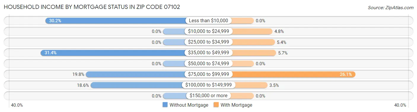 Household Income by Mortgage Status in Zip Code 07102