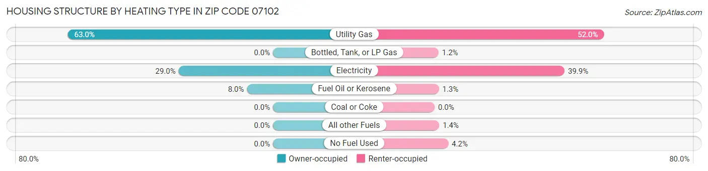 Housing Structure by Heating Type in Zip Code 07102