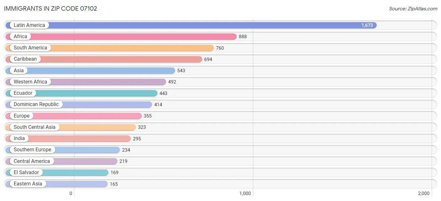 Immigrants in Zip Code 07102