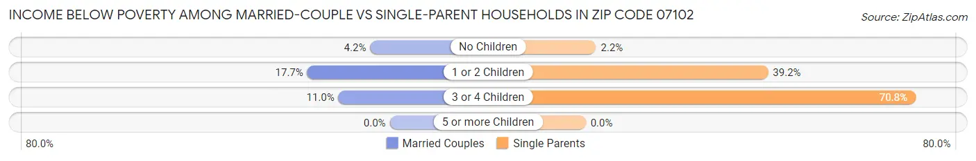 Income Below Poverty Among Married-Couple vs Single-Parent Households in Zip Code 07102
