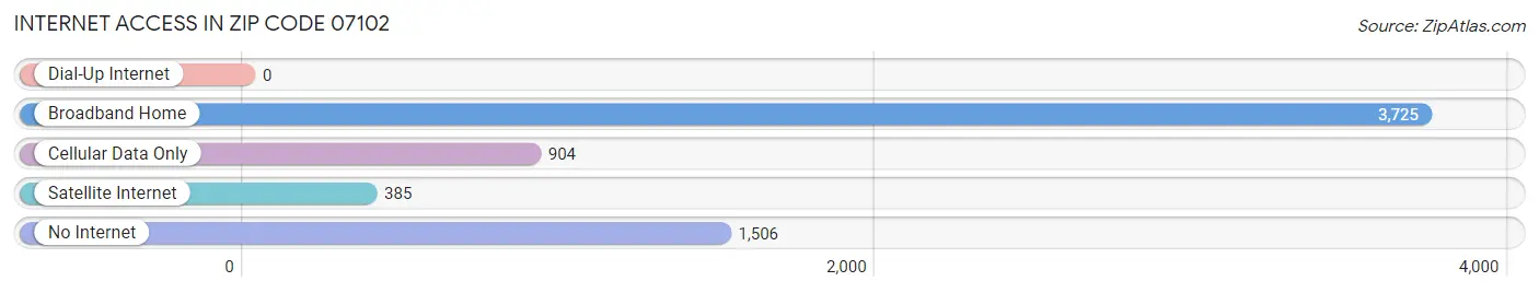 Internet Access in Zip Code 07102