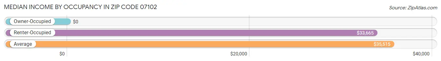 Median Income by Occupancy in Zip Code 07102