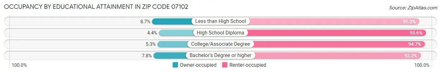 Occupancy by Educational Attainment in Zip Code 07102