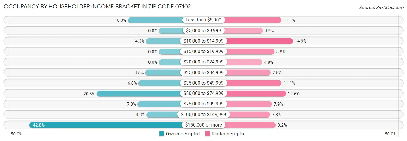 Occupancy by Householder Income Bracket in Zip Code 07102