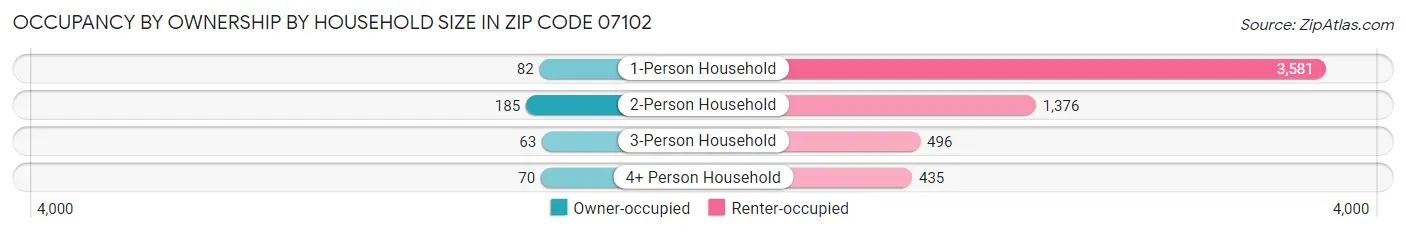 Occupancy by Ownership by Household Size in Zip Code 07102