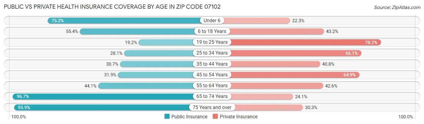 Public vs Private Health Insurance Coverage by Age in Zip Code 07102